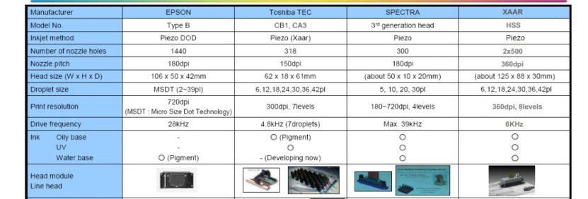 Epson , Toshiba, Xaar, Spectra  baskı kafalarının karşılaştırılması.